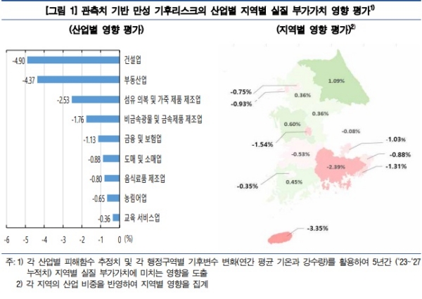 한국은행이 분석한 관측치 기반 만성 기후리스크의 산업별, 지역별 실질 부가가치 영향 평가 결과. /자료=한국은행
